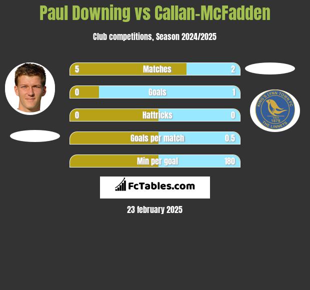 Paul Downing vs Callan-McFadden h2h player stats