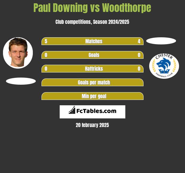 Paul Downing vs Woodthorpe h2h player stats