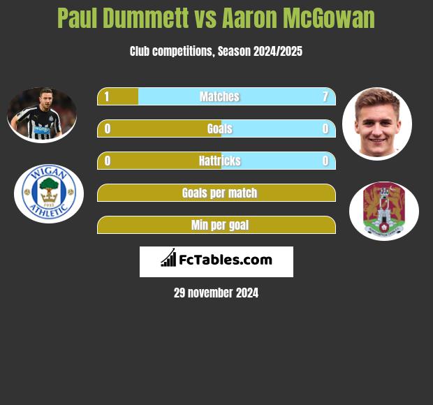 Paul Dummett vs Aaron McGowan h2h player stats