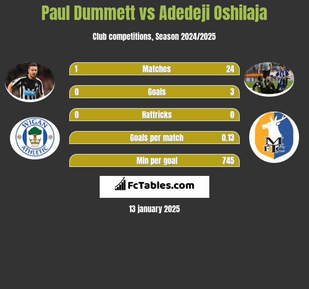 Paul Dummett vs Adedeji Oshilaja h2h player stats