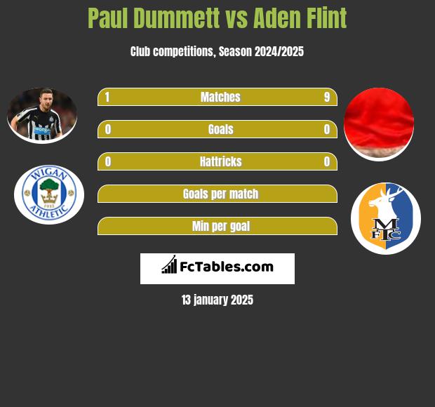 Paul Dummett vs Aden Flint h2h player stats