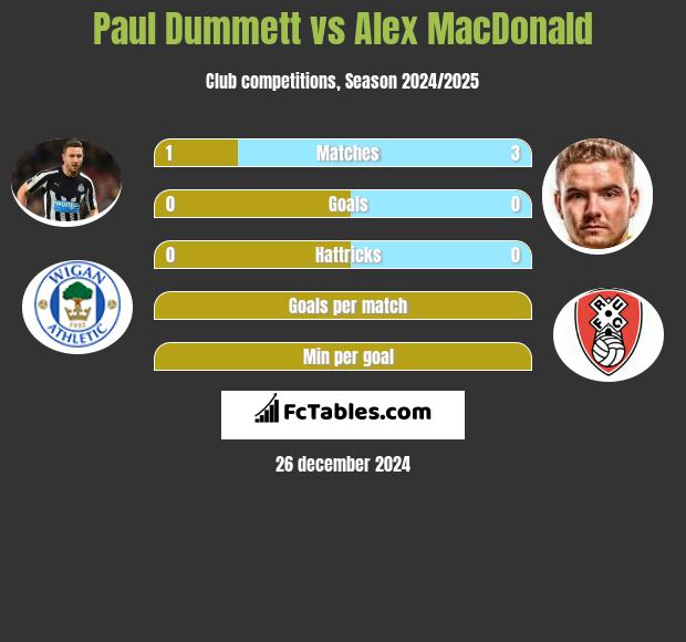 Paul Dummett vs Alex MacDonald h2h player stats