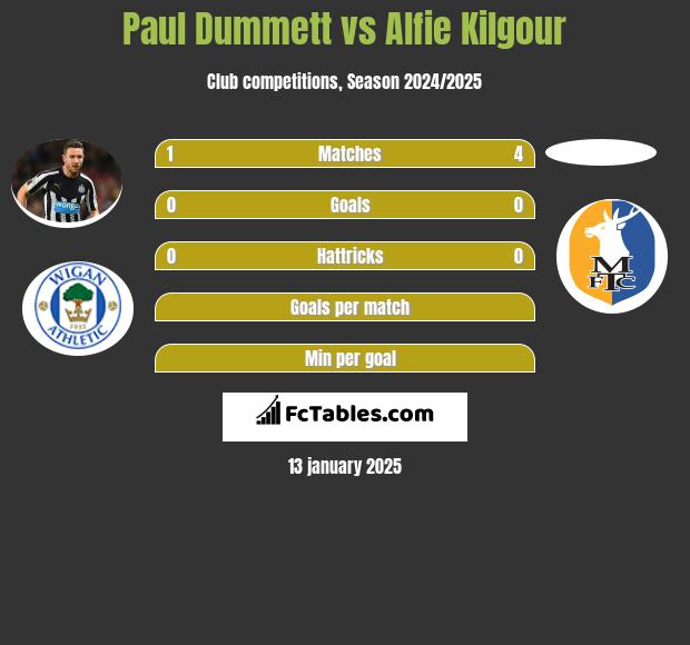 Paul Dummett vs Alfie Kilgour h2h player stats