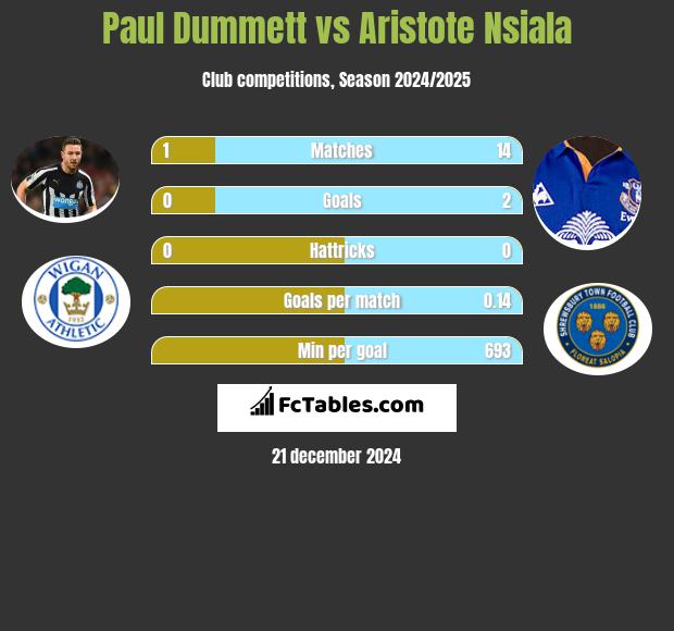 Paul Dummett vs Aristote Nsiala h2h player stats