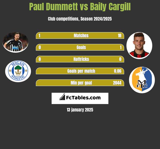 Paul Dummett vs Baily Cargill h2h player stats