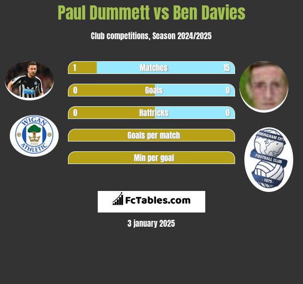 Paul Dummett vs Ben Davies h2h player stats