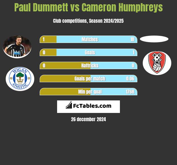 Paul Dummett vs Cameron Humphreys h2h player stats