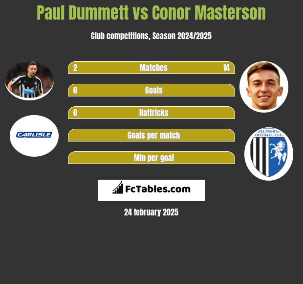 Paul Dummett vs Conor Masterson h2h player stats