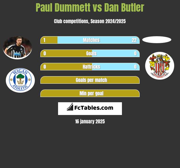 Paul Dummett vs Dan Butler h2h player stats