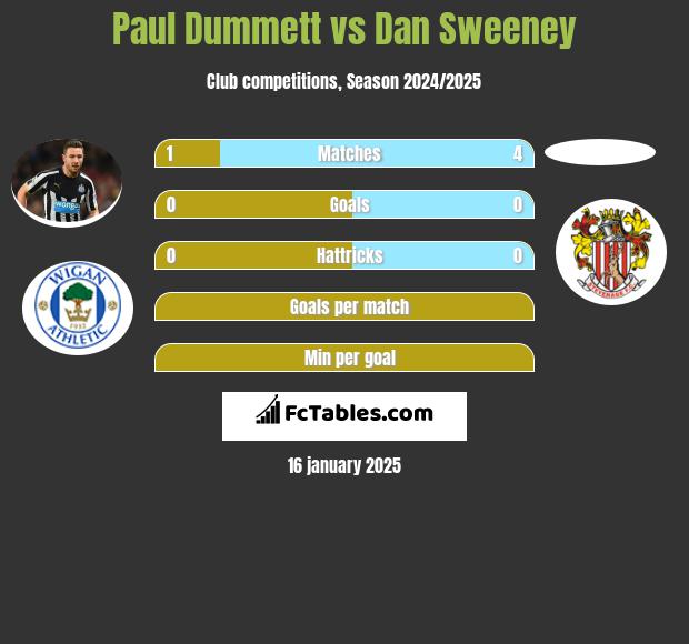 Paul Dummett vs Dan Sweeney h2h player stats