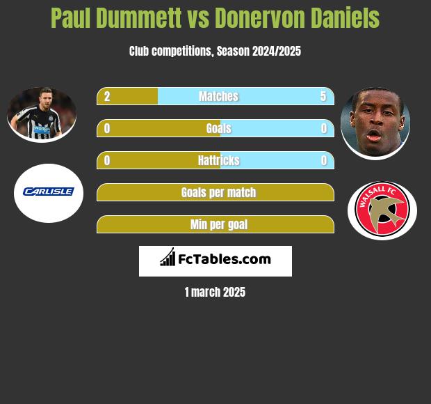 Paul Dummett vs Donervon Daniels h2h player stats