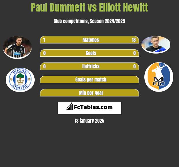 Paul Dummett vs Elliott Hewitt h2h player stats