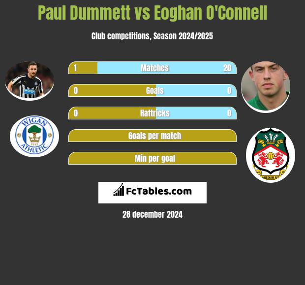 Paul Dummett vs Eoghan O'Connell h2h player stats