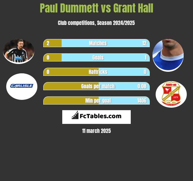 Paul Dummett vs Grant Hall h2h player stats