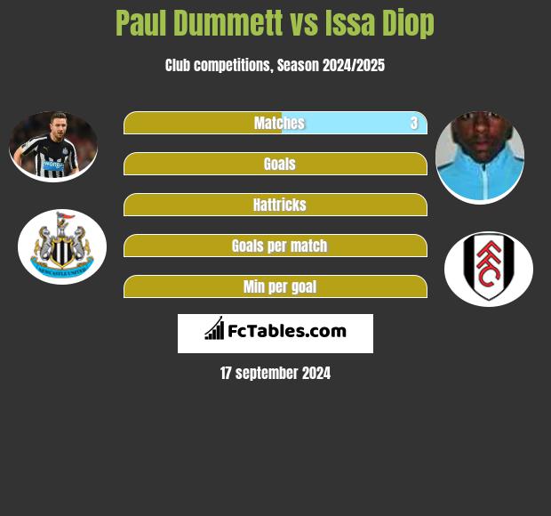 Paul Dummett vs Issa Diop h2h player stats