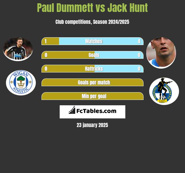 Paul Dummett vs Jack Hunt h2h player stats