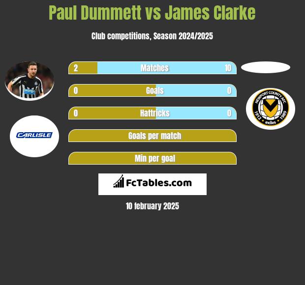 Paul Dummett vs James Clarke h2h player stats