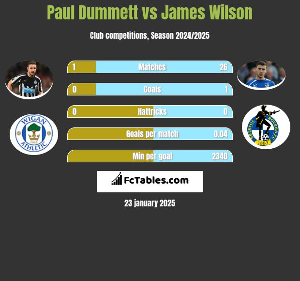 Paul Dummett vs James Wilson h2h player stats