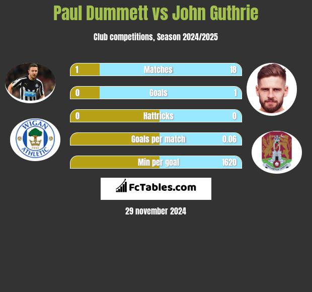 Paul Dummett vs John Guthrie h2h player stats