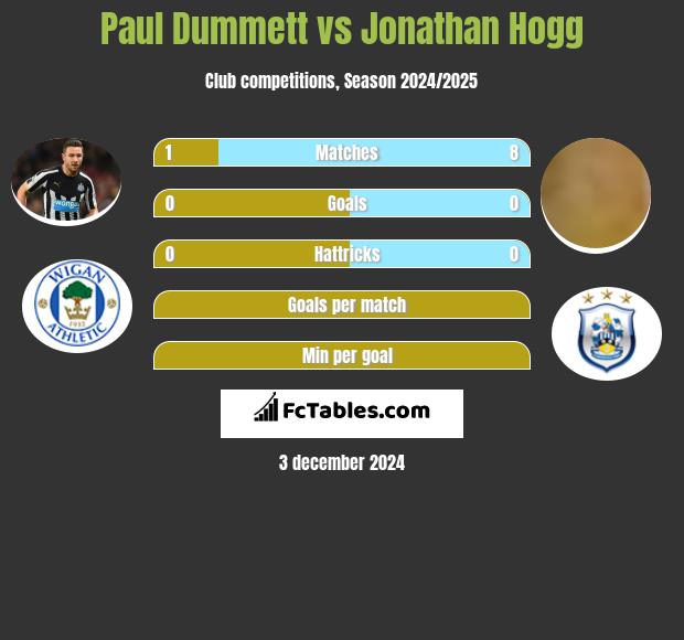 Paul Dummett vs Jonathan Hogg h2h player stats