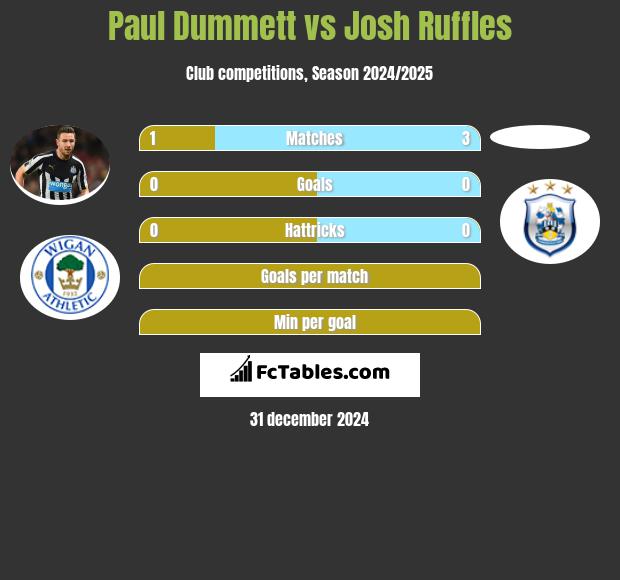 Paul Dummett vs Josh Ruffles h2h player stats