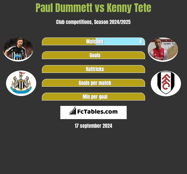 Paul Dummett vs Kenny Tete h2h player stats