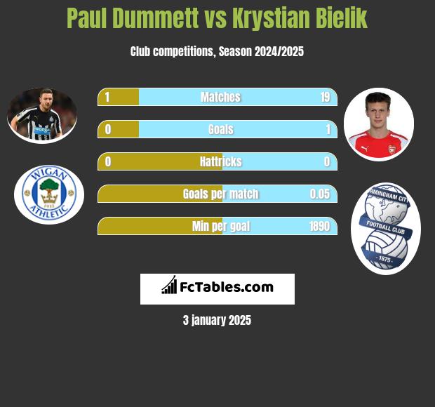 Paul Dummett vs Krystian Bielik h2h player stats