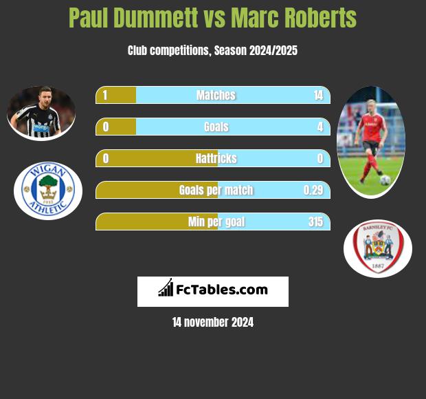 Paul Dummett vs Marc Roberts h2h player stats