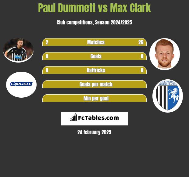 Paul Dummett vs Max Clark h2h player stats