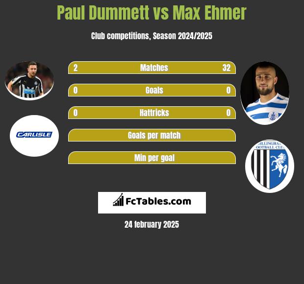 Paul Dummett vs Max Ehmer h2h player stats