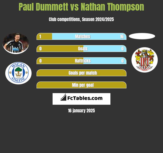 Paul Dummett vs Nathan Thompson h2h player stats