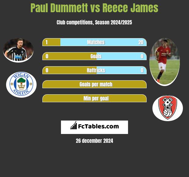 Paul Dummett vs Reece James h2h player stats