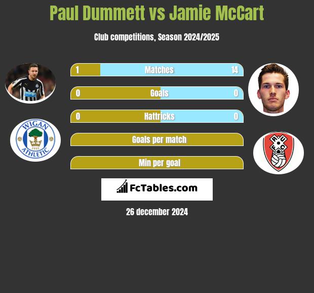 Paul Dummett vs Jamie McCart h2h player stats