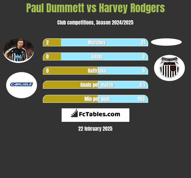 Paul Dummett vs Harvey Rodgers h2h player stats