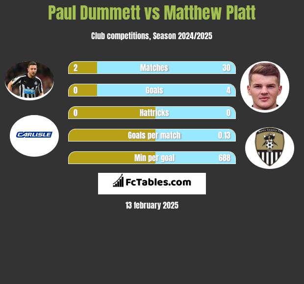 Paul Dummett vs Matthew Platt h2h player stats