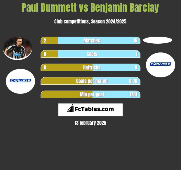 Paul Dummett vs Benjamin Barclay h2h player stats