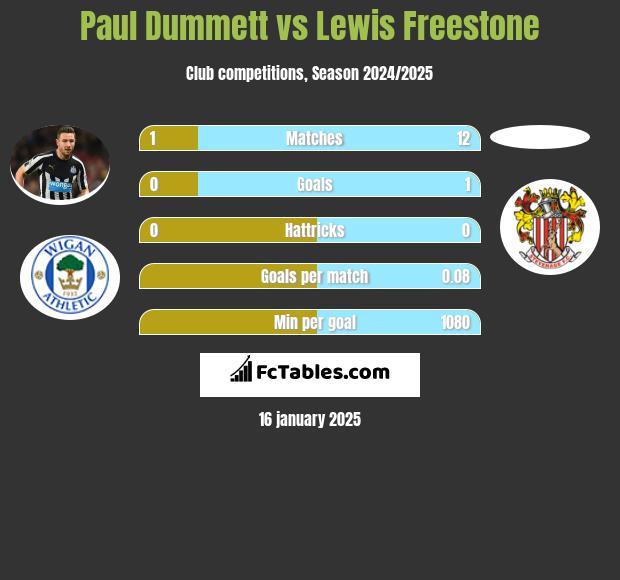 Paul Dummett vs Lewis Freestone h2h player stats