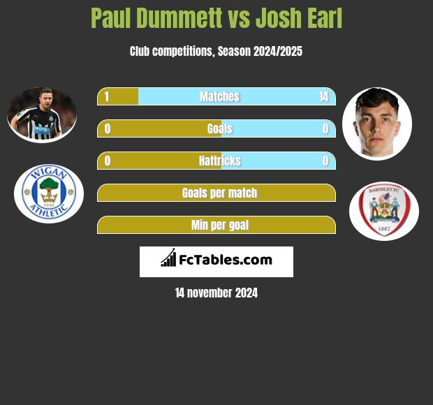 Paul Dummett vs Josh Earl h2h player stats