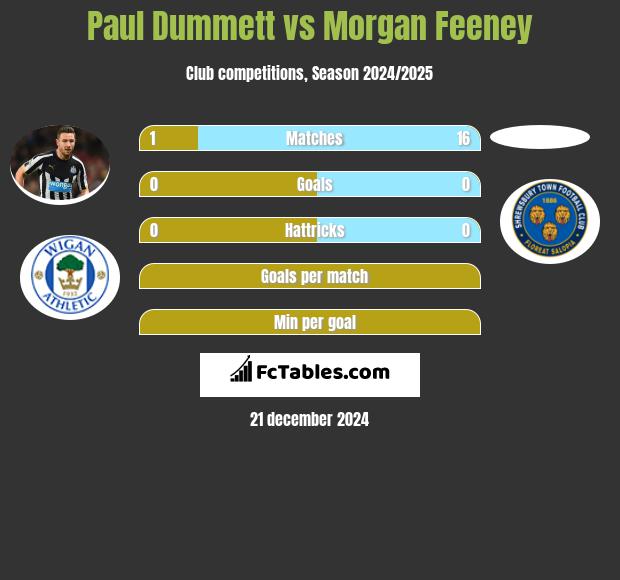 Paul Dummett vs Morgan Feeney h2h player stats