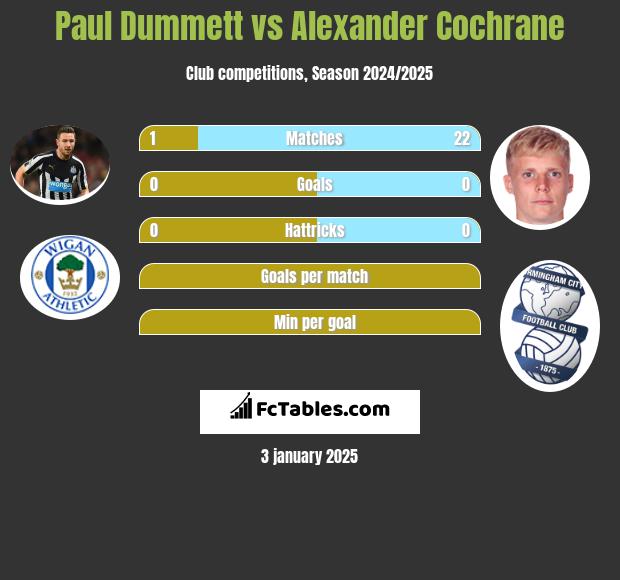 Paul Dummett vs Alexander Cochrane h2h player stats