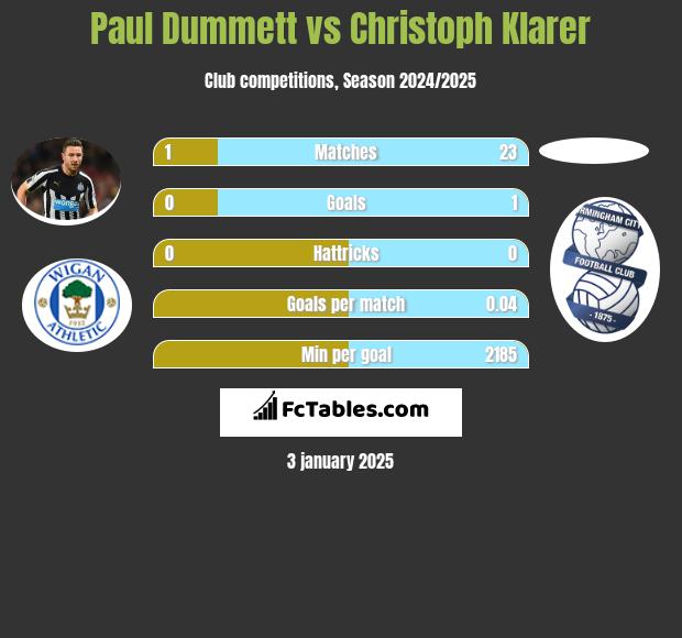 Paul Dummett vs Christoph Klarer h2h player stats