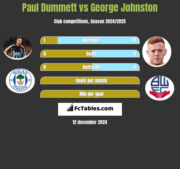 Paul Dummett vs George Johnston h2h player stats