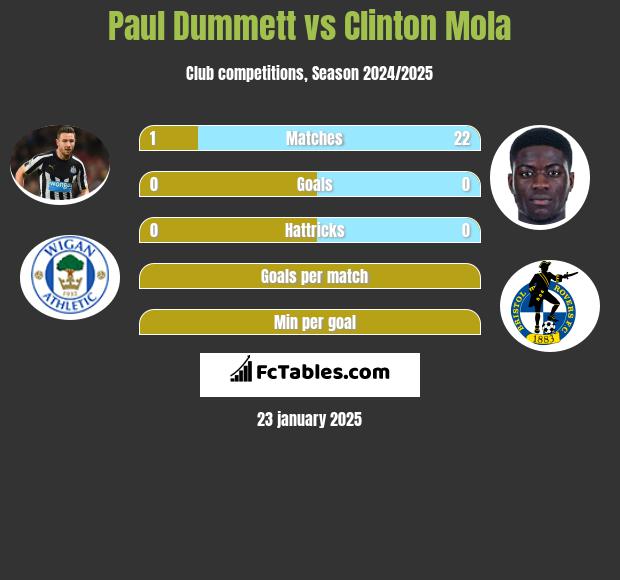 Paul Dummett vs Clinton Mola h2h player stats