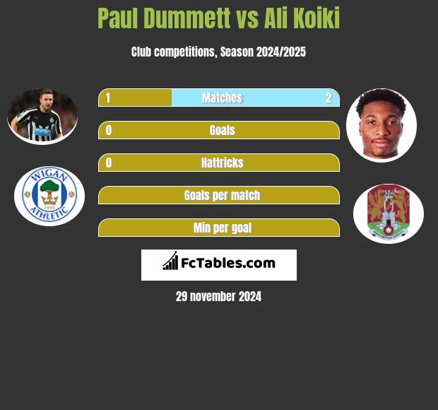 Paul Dummett vs Ali Koiki h2h player stats