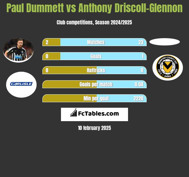 Paul Dummett vs Anthony Driscoll-Glennon h2h player stats