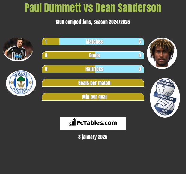 Paul Dummett vs Dean Sanderson h2h player stats