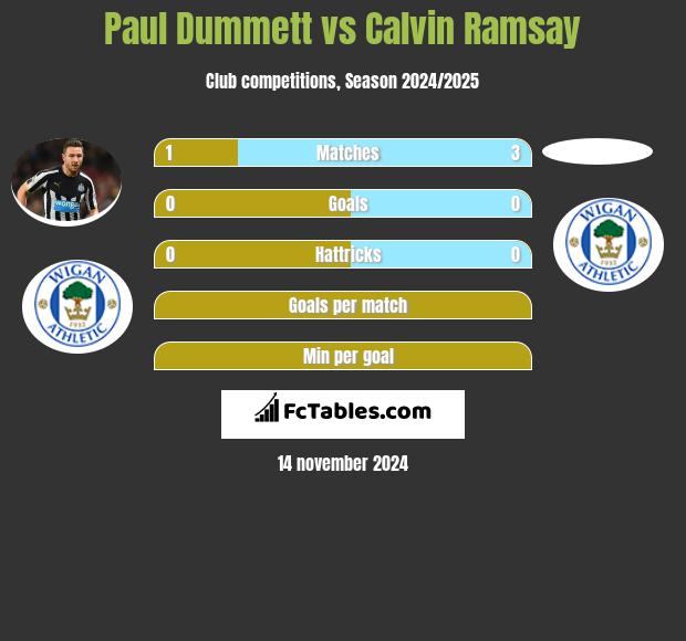 Paul Dummett vs Calvin Ramsay h2h player stats