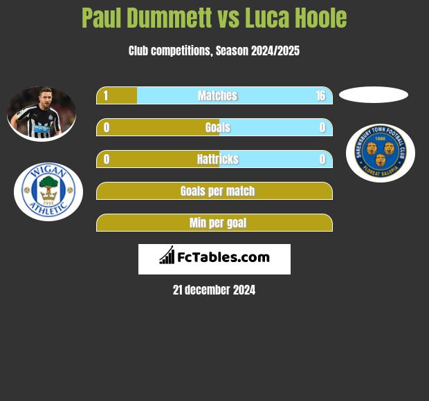 Paul Dummett vs Luca Hoole h2h player stats