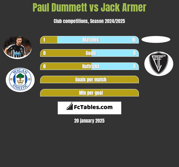 Paul Dummett vs Jack Armer h2h player stats