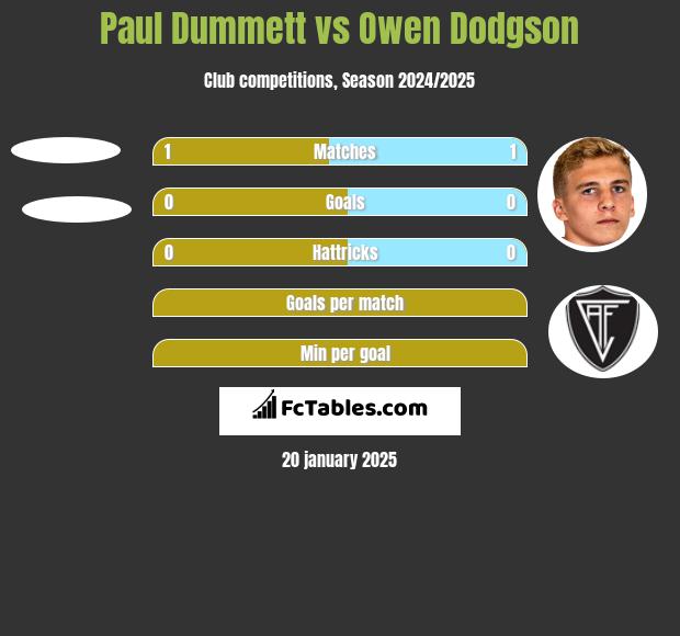 Paul Dummett vs Owen Dodgson h2h player stats